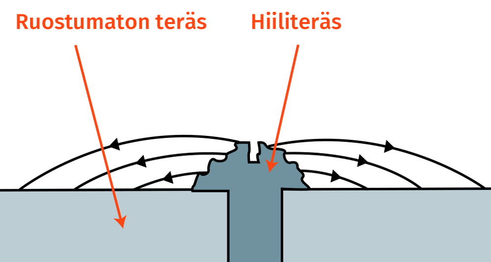 Korkea korroosio - Ruostumatonteräskiinnike kiinnitettynä hiiliterlsruuvilla